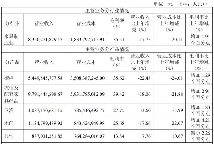 业顶流欧派30年首度业绩失速凯发k8一触即发悬崖边的家居
