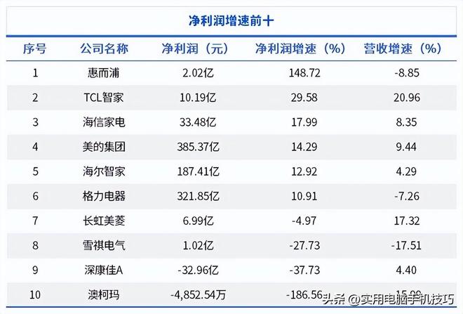 的净利润385亿海尔187亿格力让人意外K8凯发·国际网站家电三巨头差距断崖：美(图2)
