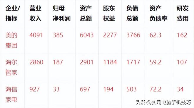的净利润385亿海尔187亿格力让人意外K8凯发·国际网站家电三巨头差距断崖：美