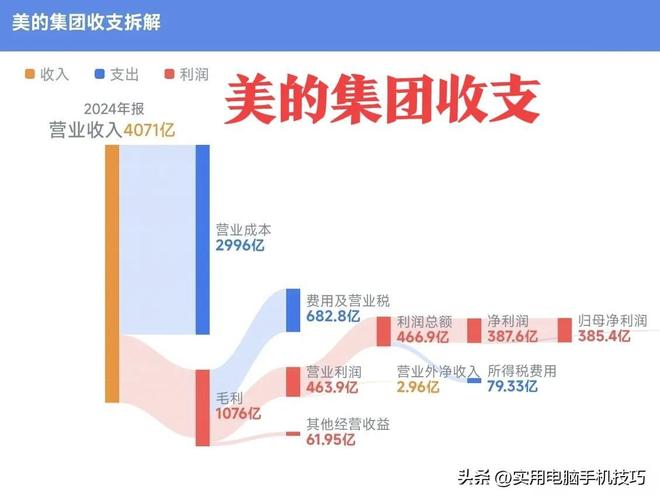的净利润385亿海尔187亿格力让人意外K8凯发·国际网站家电三巨头差距断崖：美(图9)
