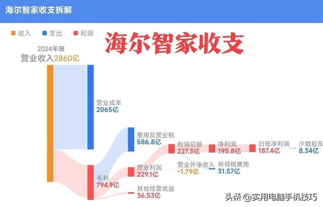 的净利润385亿海尔187亿格力让人意外K8凯发·国际网站家电三巨头差距断崖：美(图11)