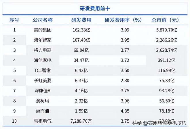 的净利润385亿海尔187亿格力让人意外K8凯发·国际网站家电三巨头差距断崖：美(图13)