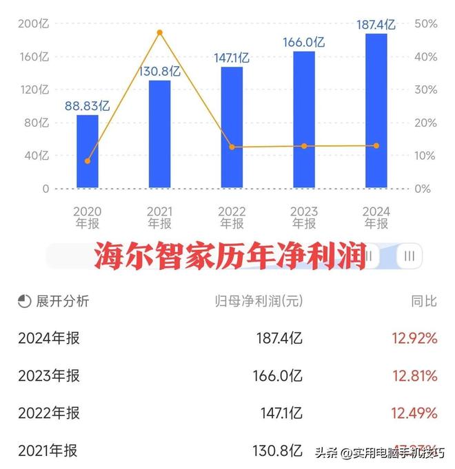 的净利润385亿海尔187亿格力让人意外K8凯发·国际网站家电三巨头差距断崖：美(图14)